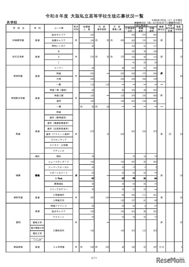 令和8年度 大阪私立高等学校生徒応募状況一覧