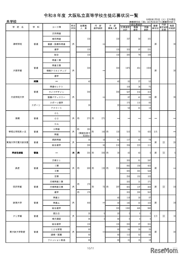 令和8年度 大阪私立高等学校生徒応募状況一覧
