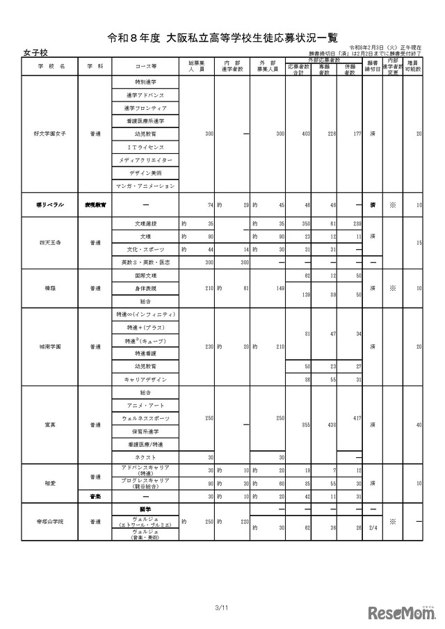 令和8年度 大阪私立高等学校生徒応募状況一覧