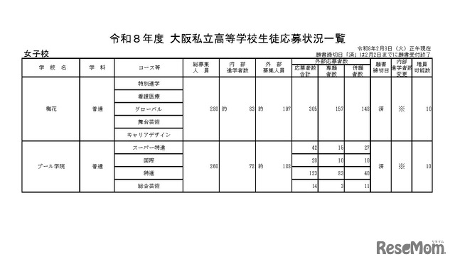 令和8年度 大阪私立高等学校生徒応募状況一覧