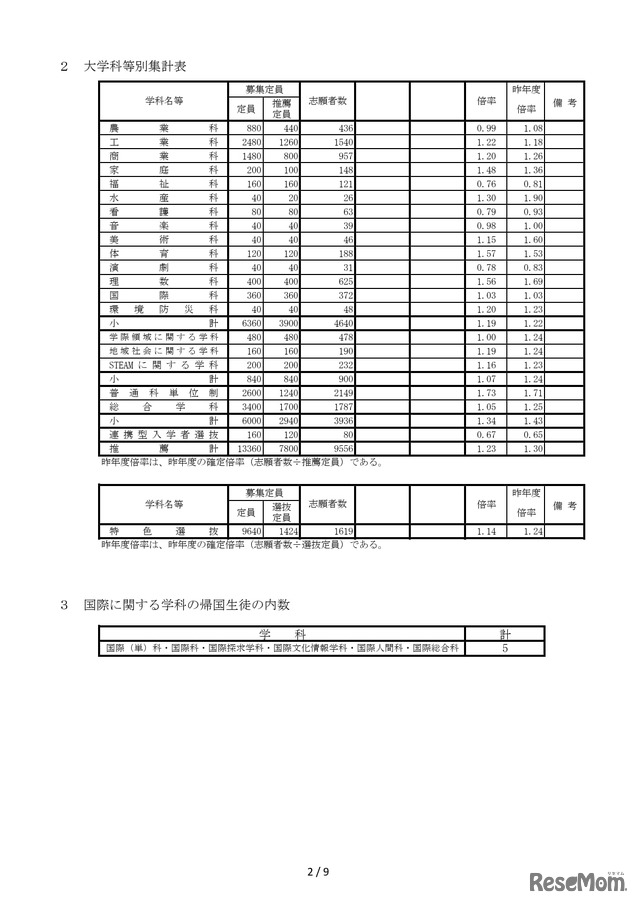 2026年度兵庫県公立高等学校推薦入学等志願状況（2026年2月5日12時現在）大学科等別集計表