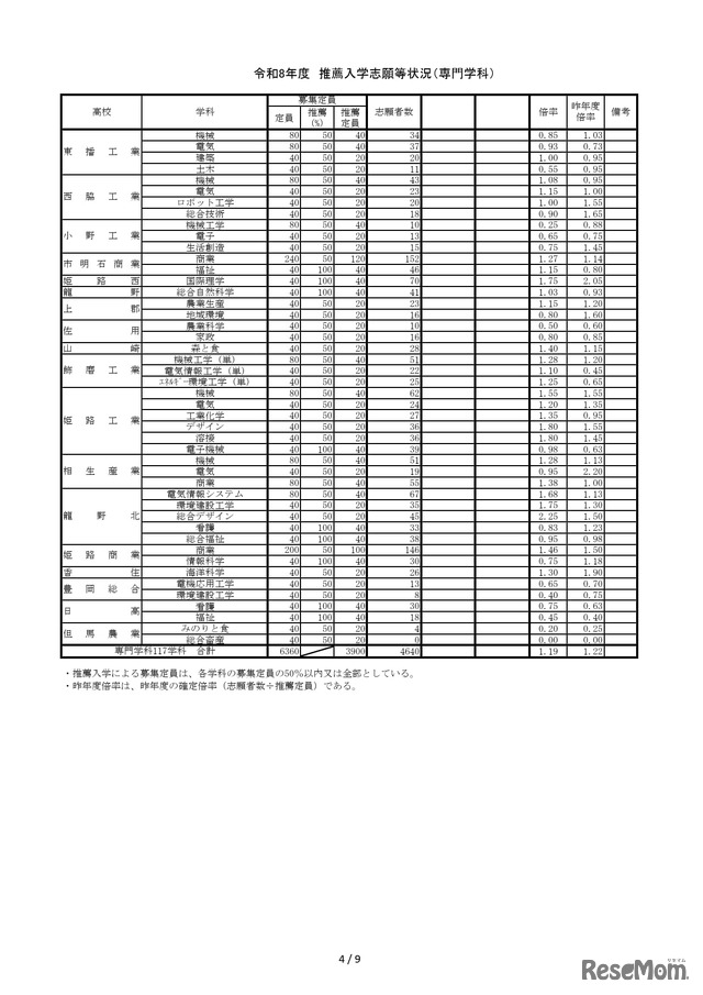 2026年度兵庫県公立高等学校推薦入学等志願状況（2026年2月5日12時現在）推薦入学志願等状況（専門学科）