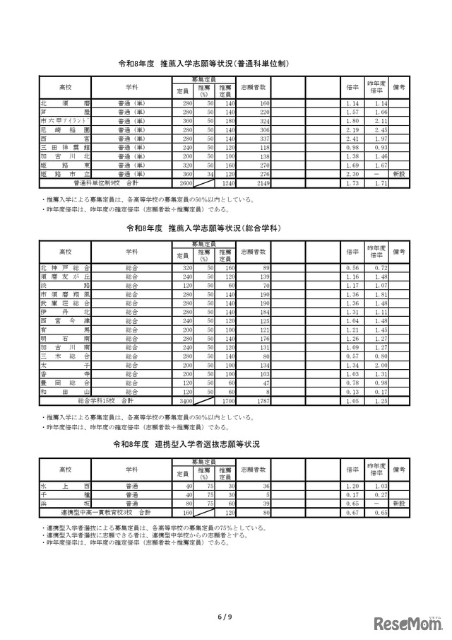2026年度兵庫県公立高等学校推薦入学等志願状況（2026年2月5日12時現在）推薦入学志願等状況