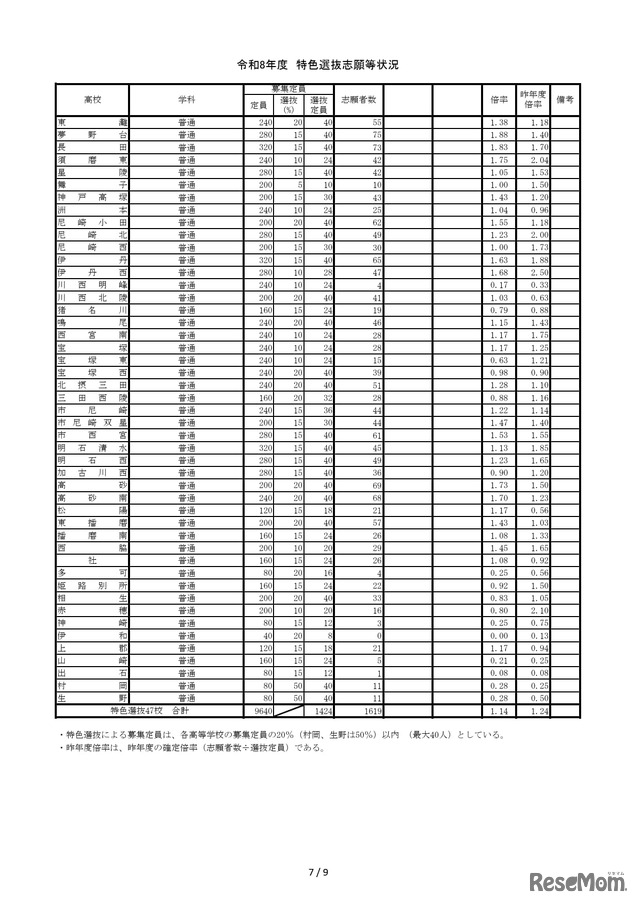 2026年度兵庫県公立高等学校推薦入学等志願状況（2026年2月5日12時現在）特色選抜志願等状況