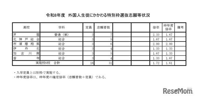 2026年度兵庫県公立高等学校推薦入学等志願状況（2026年2月5日12時現在）外国人生徒にかかわる特別枠選抜志願等状況