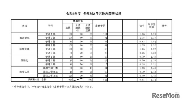 2026年度兵庫県公立高等学校推薦入学等志願状況（2026年2月5日12時現在）多部制2月選抜志願等状況