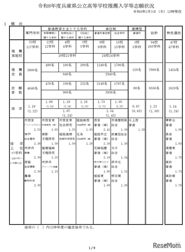 2026年度兵庫県公立高等学校推薦入学等志願状況（2026年2月5日12時現在）概況
