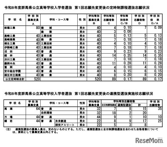 第1回志願先変更後の定時制課程・連携型選抜実施校の志願状況