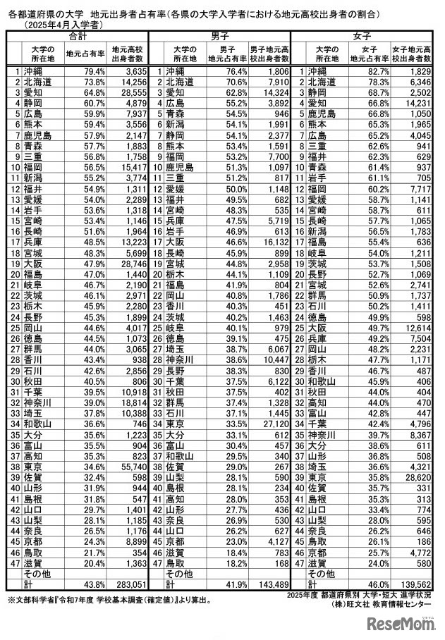 地元占有率 【大学】トップ47都道府県