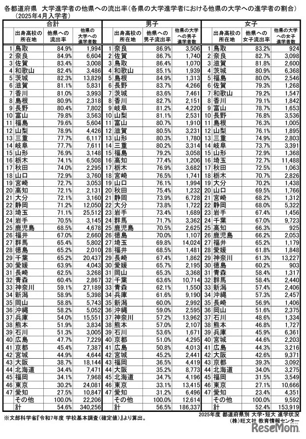 流出率【大学】トップ47都道府県