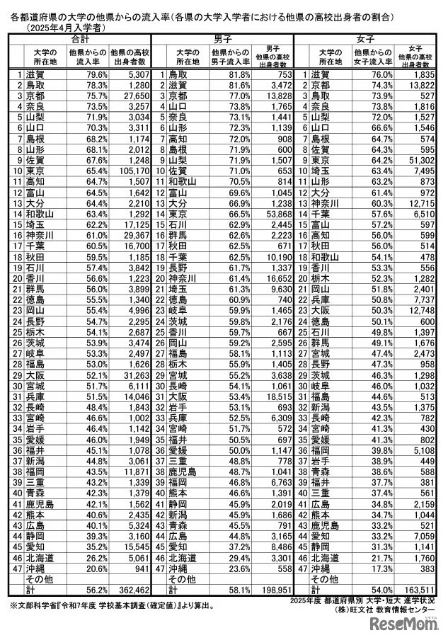 流入率 【大学】トップ47都道府県
