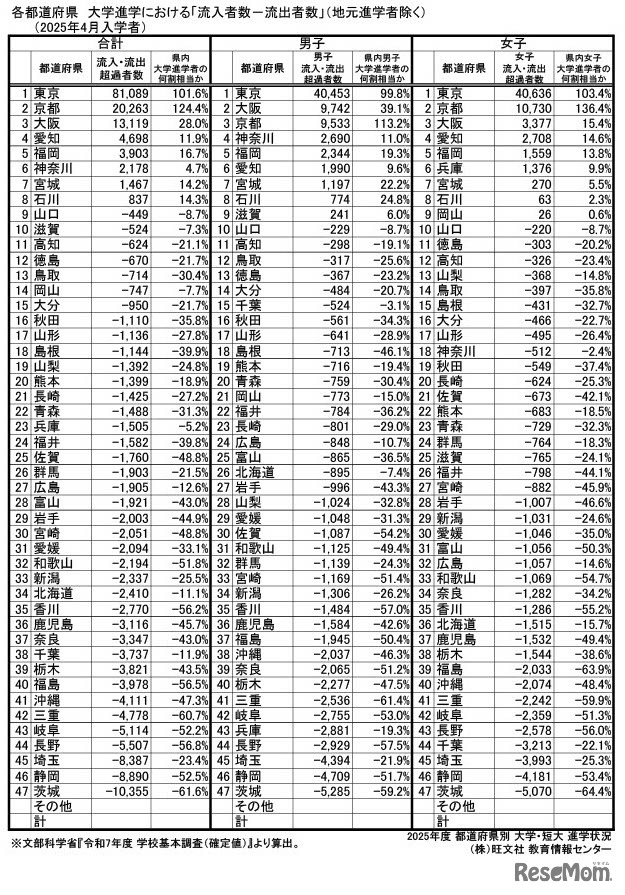 流入・流出 【大学】トップ47都道府県超過者数