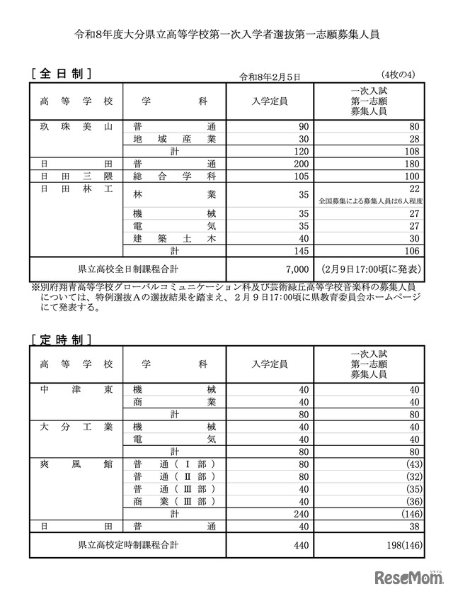 全日制・定時制