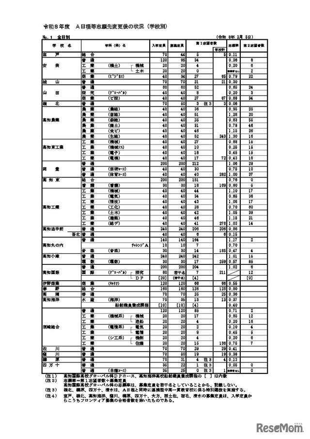 令和8年度高知県公立高等学校入学者選抜A日程等志願先変更後の状況（学校別）