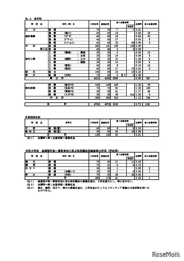 令和8年度高知県公立高等学校入学者選抜A日程等志願先変更後の状況（学校別）
