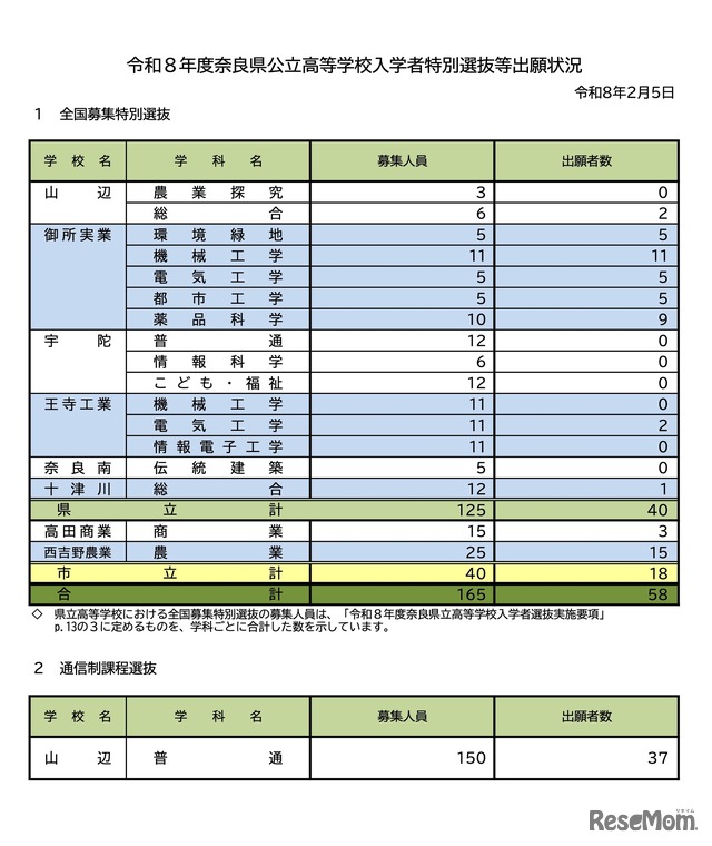 令和8年度 奈良県公立高等学校入学者特別選抜等出願状況（令和8年2月5日）