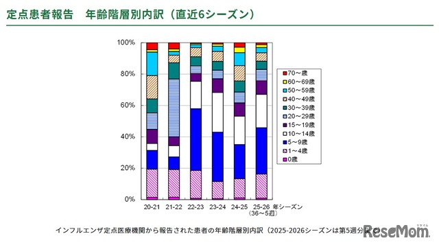 定点患者報告　年齢階層別内訳（直近6シーズン）