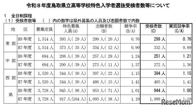 令和8年度鳥取県立高等学校特色入学者選抜受検者数等について（全日制課程）