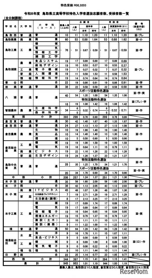 令和8年度　鳥取県立高等学校特色入学者選抜志願者数、受検者数一覧（全日制課程）