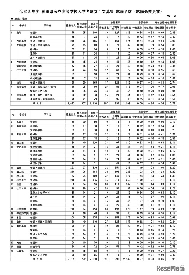 各学校・学科の志願状況＜全日制＞