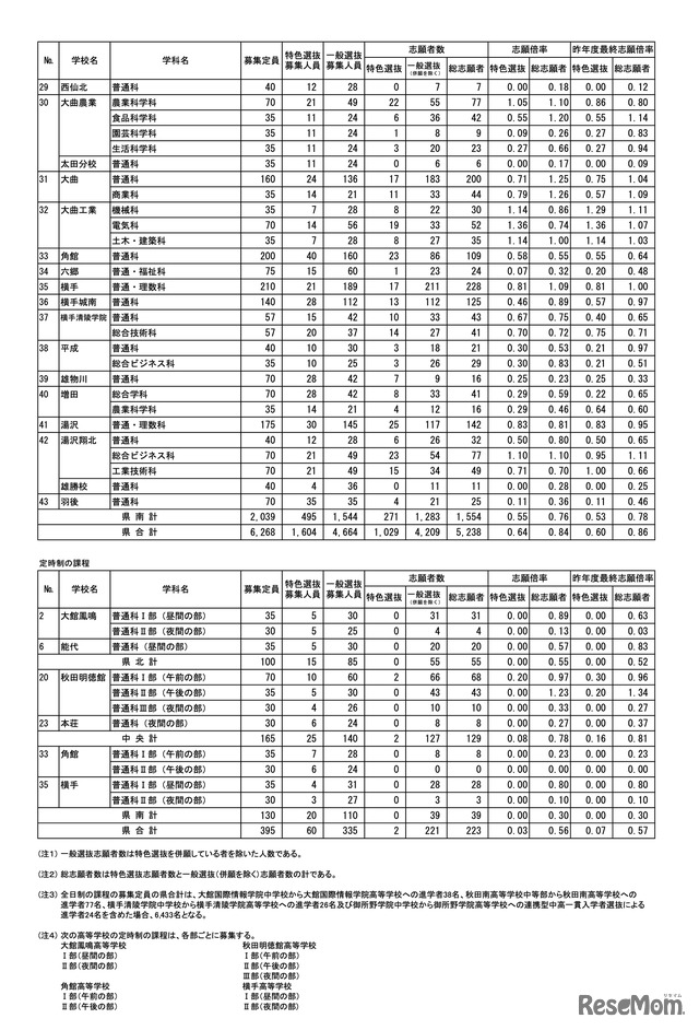 各学校・学科の志願状況＜全日制・定時制＞