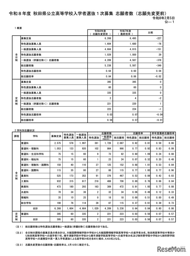 志願状況の概況