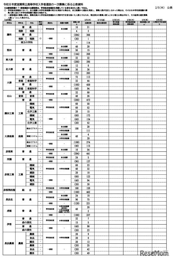 令和8度滋賀県立高等学校入学者選抜 一次募集出願者数