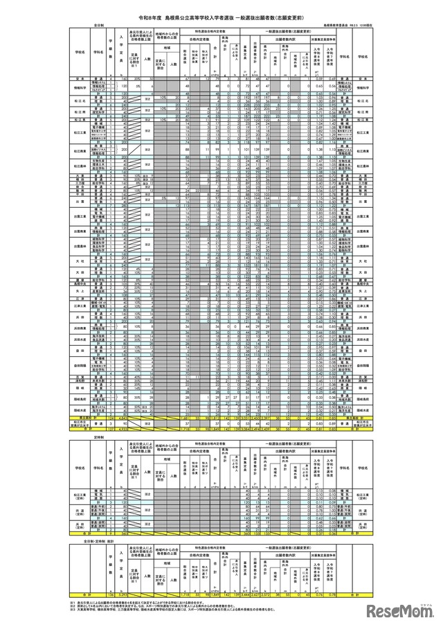 令和8年度 島根県公立高等学校入学者選抜 一般選抜出願者数（志願変更前）