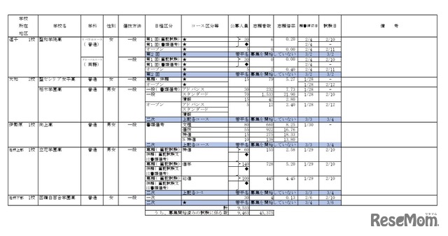 2026年度私立高等学校の志願状況（公募一般、2月3日15時現在 中間集計速報）