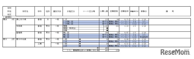 2026年度私立高等学校の志願状況（公募一般、2月3日15時現在 中間集計速報）