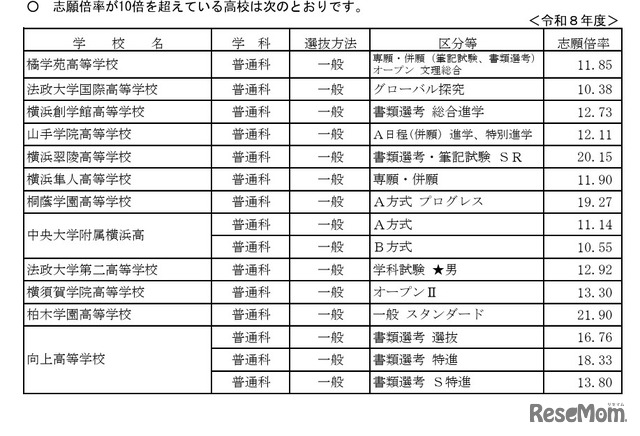 志願倍率が10倍を超えている高校