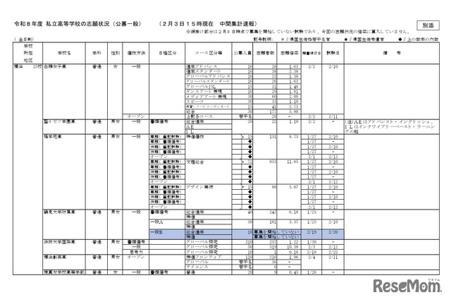 2026年度私立高等学校の志願状況（公募一般、2月3日15時現在 中間集計速報）