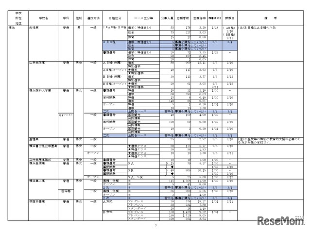 2026年度私立高等学校の志願状況（公募一般、2月3日15時現在 中間集計速報）