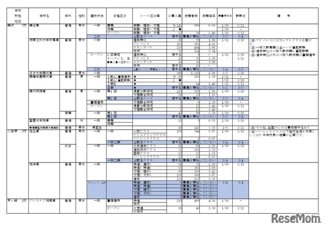 2026年度私立高等学校の志願状況（公募一般、2月3日15時現在 中間集計速報）