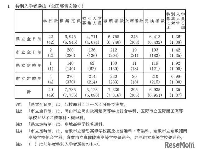 特別入学者選抜（全国募集を除く）の受検状況