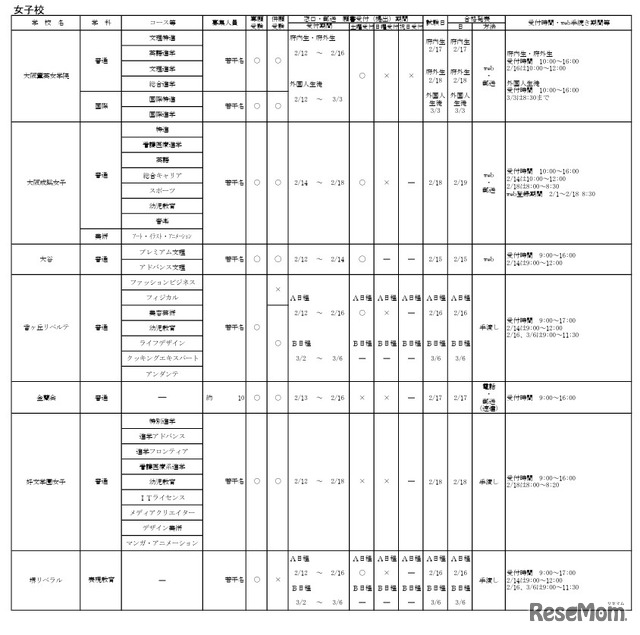 令和8年度大阪私立高等学校生徒募集（1.5次）実施校 女子校