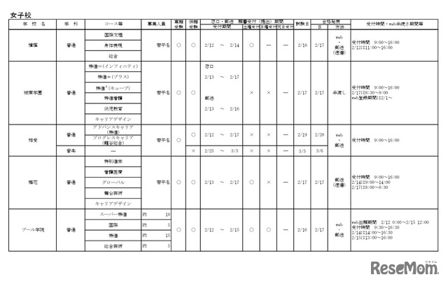 令和8年度大阪私立高等学校生徒募集（1.5次）実施校 女子校