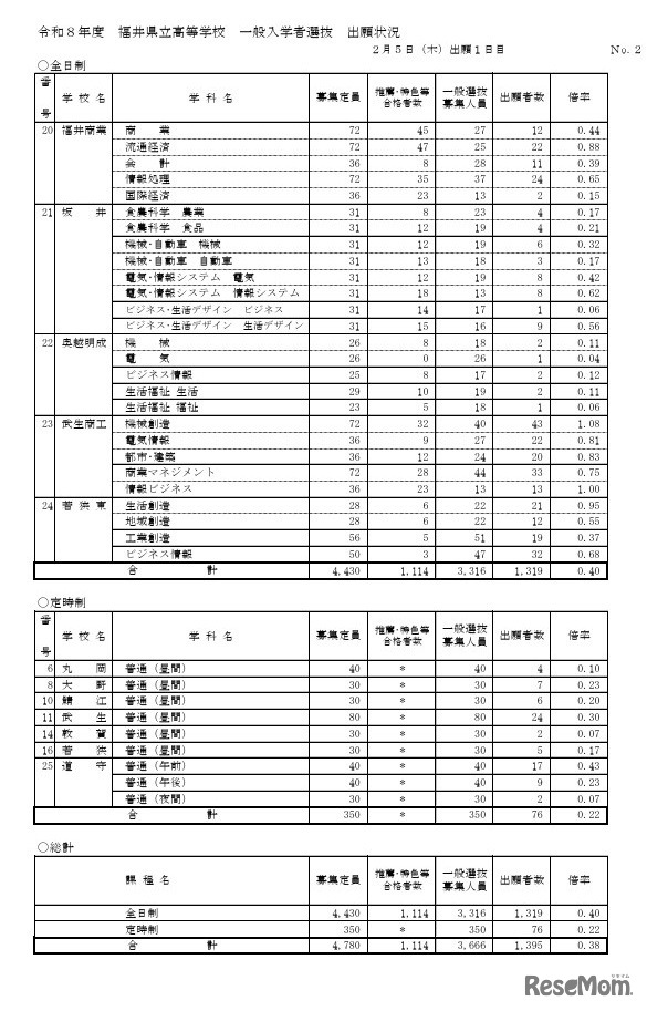 2026年度福井県立高等学校一般入学者選抜出願状況（出願1日目）