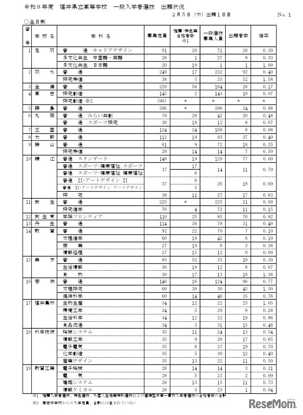 2026年度福井県立高等学校一般入学者選抜出願状況（出願1日目）