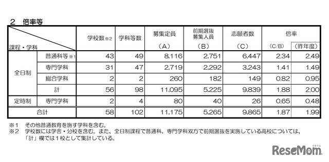 2026年度京都府公立高等学校入学者選抜（前期選抜）倍率等