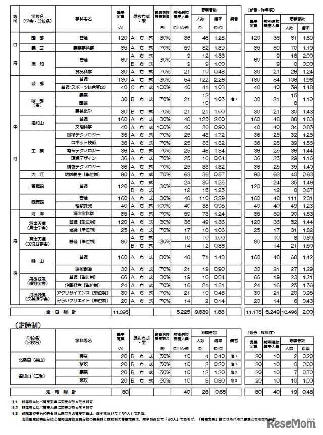 2026年度京都府公立高等学校入学者選抜 前期選抜志願者数等一覧表