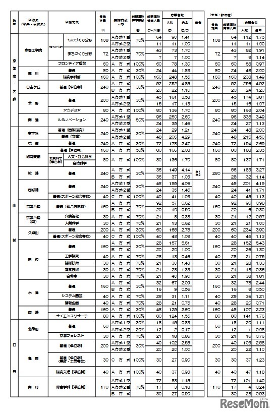 2026年度京都府公立高等学校入学者選抜 前期選抜志願者数等一覧表