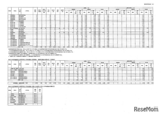 令和8年度県立高等学校入学者選抜前期選抜および連携型選抜志願状況（一次）全日制と定時制