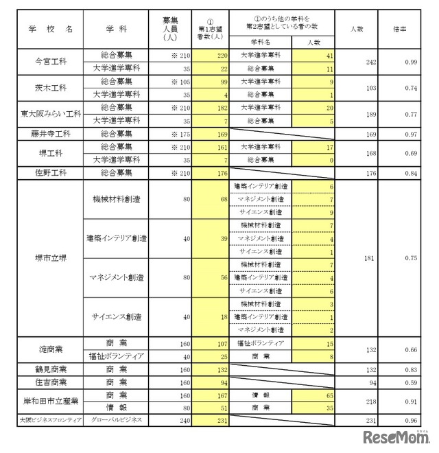 一般選抜 全日制の課程 専門学科