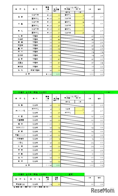 一般選抜 全日制の課程 専門学科／総合学科