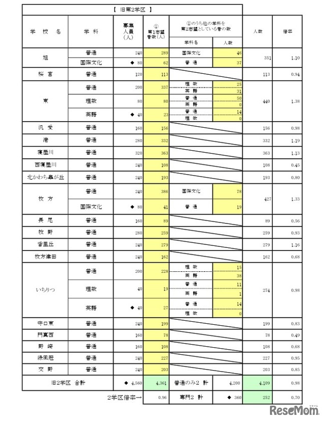 一般入学者選抜 全日制の課程 普通科