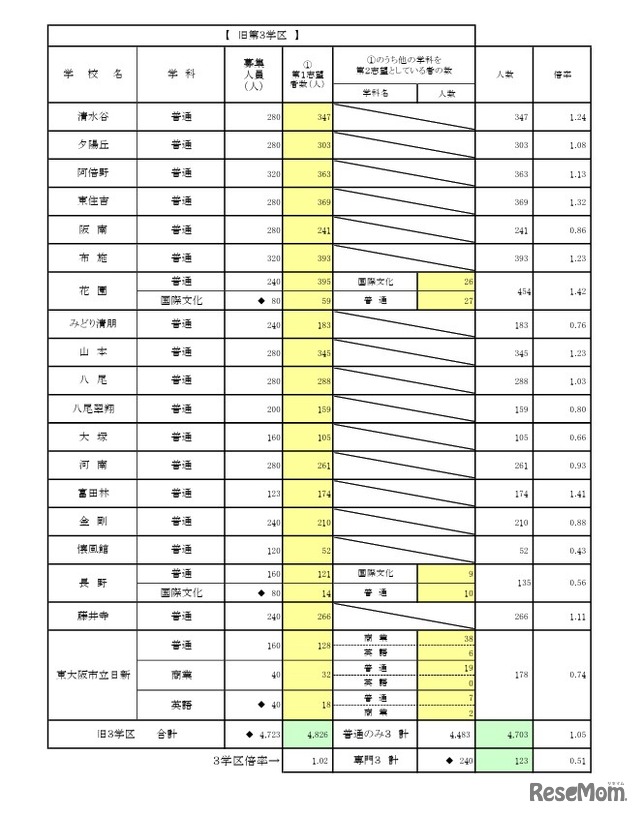 一般入学者選抜 全日制の課程 普通科