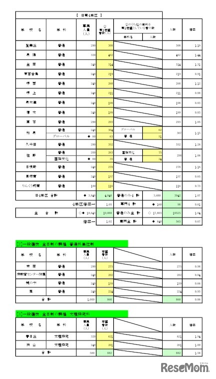 一般入学者選抜 全日制の課程 普通科／普通科単位制／文理探究科