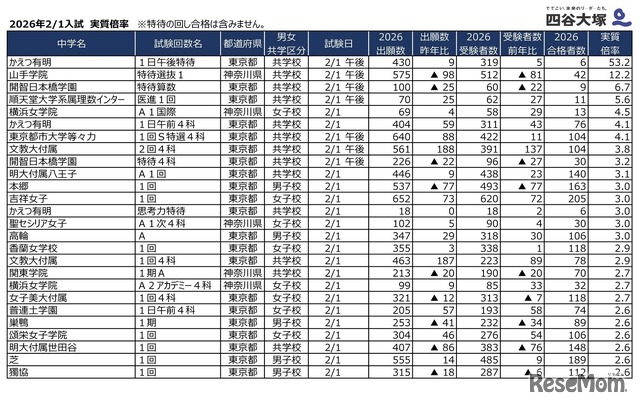 2026年2月1日入試 実質倍率