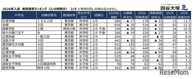 2026年2月5日入試 実質倍率